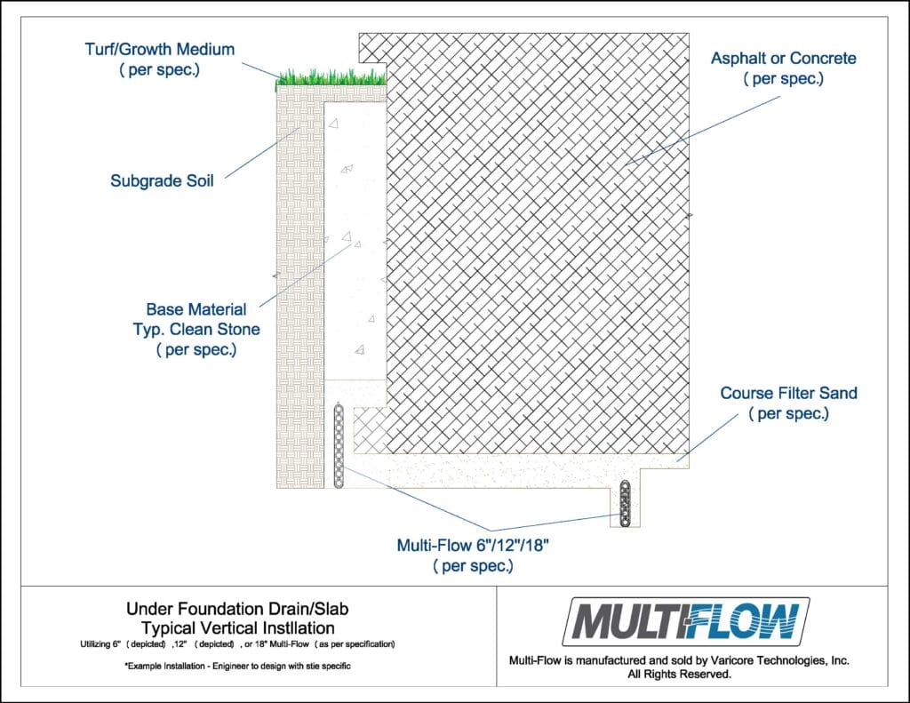 under foundation drain or slab